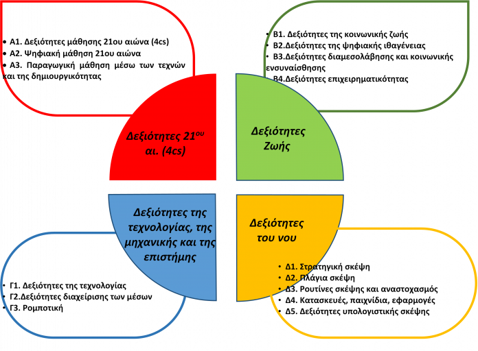 Εργαστήρια δεξιοτήτων.